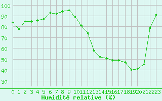 Courbe de l'humidit relative pour Romorantin (41)