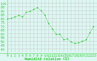 Courbe de l'humidit relative pour Sandillon (45)