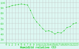 Courbe de l'humidit relative pour Nmes - Garons (30)