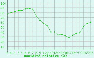 Courbe de l'humidit relative pour Xonrupt-Longemer (88)