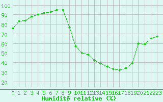 Courbe de l'humidit relative pour Auch (32)