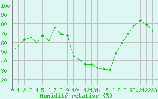 Courbe de l'humidit relative pour Trets (13)