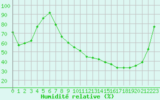 Courbe de l'humidit relative pour Romorantin (41)
