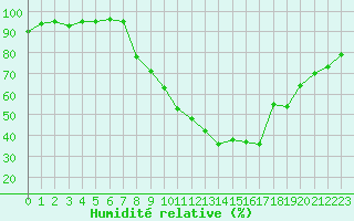 Courbe de l'humidit relative pour Les Pennes-Mirabeau (13)