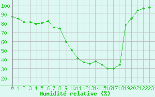 Courbe de l'humidit relative pour Formigures (66)