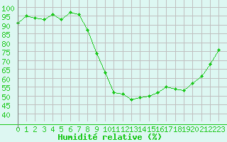 Courbe de l'humidit relative pour Vannes-Sn (56)