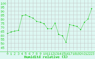 Courbe de l'humidit relative pour Nancy - Essey (54)