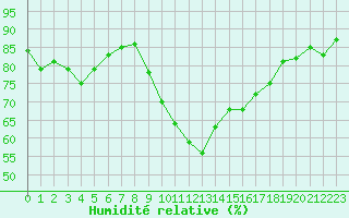 Courbe de l'humidit relative pour Bastia (2B)