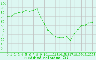 Courbe de l'humidit relative pour Sisteron (04)