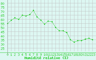 Courbe de l'humidit relative pour Hyres (83)