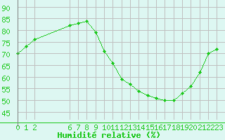 Courbe de l'humidit relative pour Colmar-Ouest (68)