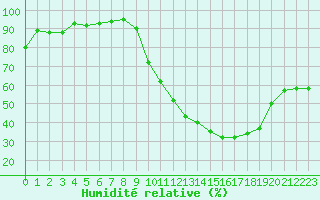 Courbe de l'humidit relative pour Beauvais (60)