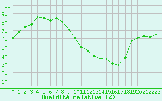 Courbe de l'humidit relative pour Mende - Chabrits (48)
