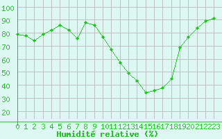 Courbe de l'humidit relative pour Aix-en-Provence (13)