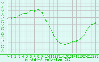 Courbe de l'humidit relative pour Leign-les-Bois (86)