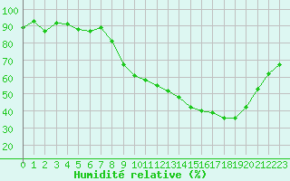 Courbe de l'humidit relative pour Ambrieu (01)