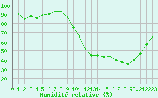 Courbe de l'humidit relative pour Saint-Nazaire (44)
