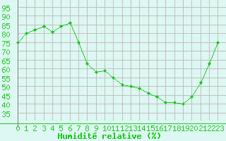 Courbe de l'humidit relative pour Saint-Martial-de-Vitaterne (17)