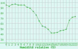 Courbe de l'humidit relative pour Le Luc (83)