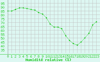 Courbe de l'humidit relative pour Guidel (56)