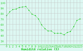 Courbe de l'humidit relative pour Gros-Rderching (57)