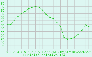 Courbe de l'humidit relative pour La Poblachuela (Esp)