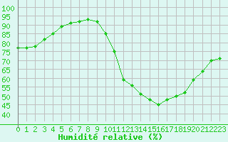 Courbe de l'humidit relative pour Lyon - Saint-Exupry (69)