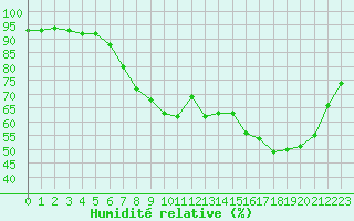 Courbe de l'humidit relative pour Brest (29)