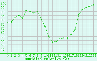 Courbe de l'humidit relative pour Melun (77)
