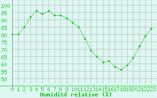 Courbe de l'humidit relative pour Sainte-Ouenne (79)