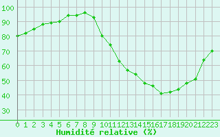 Courbe de l'humidit relative pour Verneuil (78)