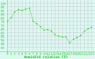 Courbe de l'humidit relative pour Toulouse-Blagnac (31)
