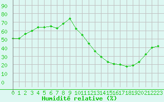 Courbe de l'humidit relative pour La Poblachuela (Esp)