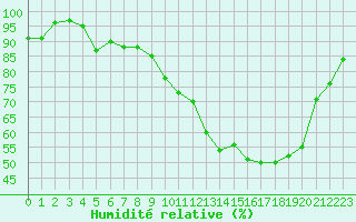 Courbe de l'humidit relative pour Belfort-Dorans (90)