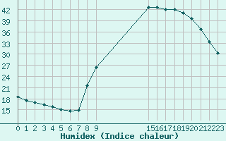 Courbe de l'humidex pour Donnemarie-Dontilly (77)