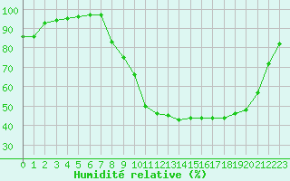 Courbe de l'humidit relative pour Charleville-Mzires (08)