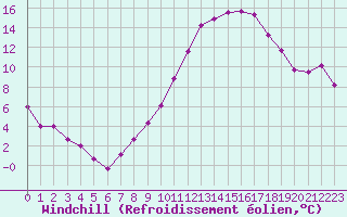 Courbe du refroidissement olien pour Nantes (44)