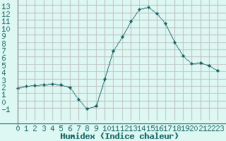 Courbe de l'humidex pour Bagnres-de-Luchon (31)