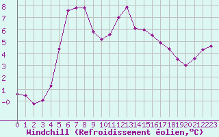 Courbe du refroidissement olien pour Dinard (35)