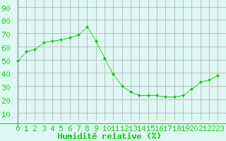 Courbe de l'humidit relative pour Avord (18)