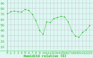 Courbe de l'humidit relative pour Ajaccio - Campo dell'Oro (2A)