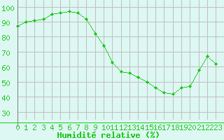 Courbe de l'humidit relative pour Saint-Quentin (02)