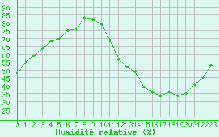 Courbe de l'humidit relative pour Ciudad Real (Esp)