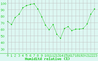 Courbe de l'humidit relative pour Valognes (50)