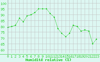 Courbe de l'humidit relative pour Pomrols (34)