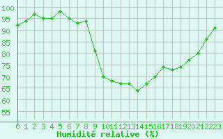 Courbe de l'humidit relative pour Bouligny (55)