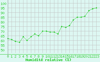 Courbe de l'humidit relative pour Blus (40)