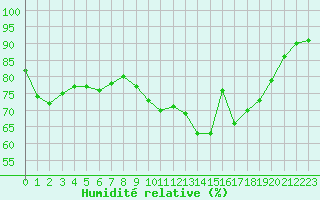 Courbe de l'humidit relative pour Montret (71)