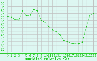 Courbe de l'humidit relative pour Muirancourt (60)