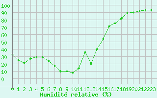 Courbe de l'humidit relative pour Maupas - Nivose (31)